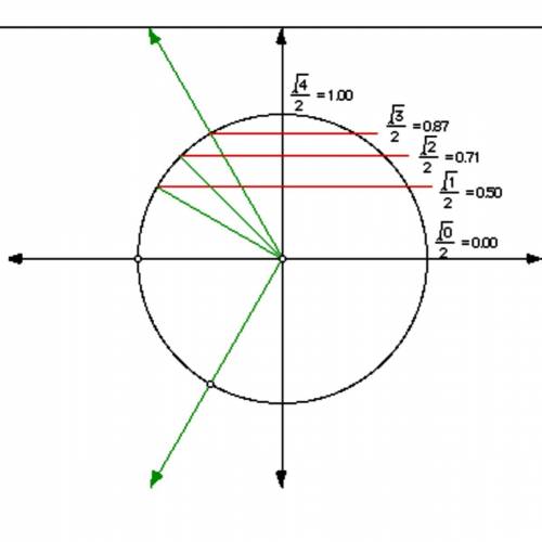 How to find sine and cosine without a calculator unit circle?