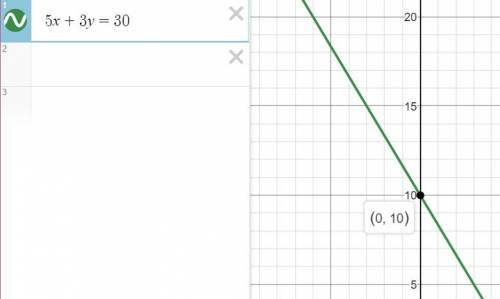 What are the coordinates of the y-intercept of the line represented by the equation 5x+3y=30
