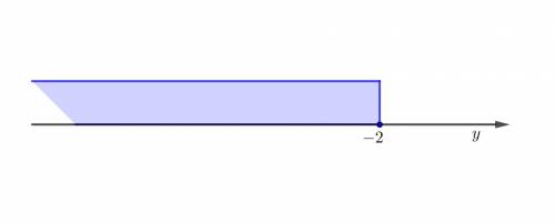 Graph the following inequality. then click to show the correct graph. y ≤ -2
