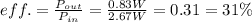 eff.= \frac{P_{out}}{P_{in}}= \frac{0.83 W}{2.67 W}=0.31 = 31\%