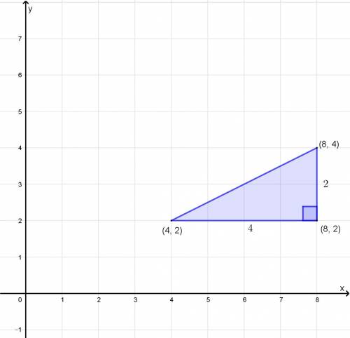 What is the length of the hypotenuse of a right triangle defined by the points (4, 2), (8, 2), and (