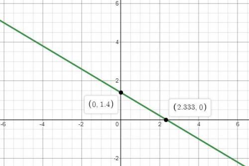 Graph the line for y+1=−3/5(x−4) on the coordinate plane.