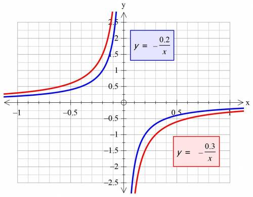 14. compare the graphs of the inverse variations.  provide at least 3 comparisons