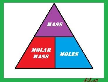 How are mass, molar mass and number of moles of a substance related to each other?