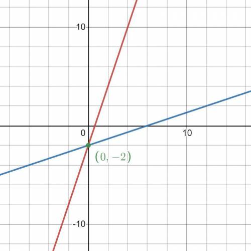 Which description best compares the graphs of the two functions below?
