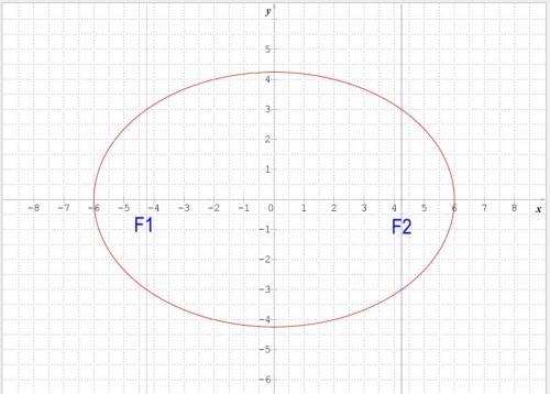 Ineed  like !  what are the foci of the ellipse?  graph the ellipse. 18x^2+36y^=648
