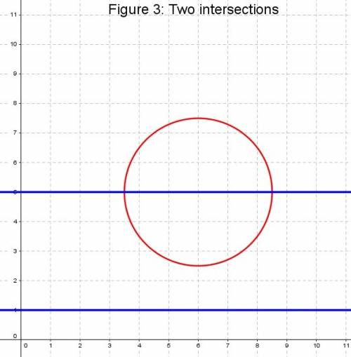Two parallel lines are located four inches apart. a circle with a diameter of 5 inches ia drawn in t