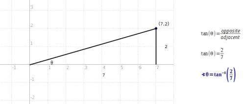 Direction angle of (7,2) to the nearest tenth degree