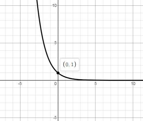 Which facts are true for the graph of the function below?  check all that apply. f(x)=(3/7)^x  a. th