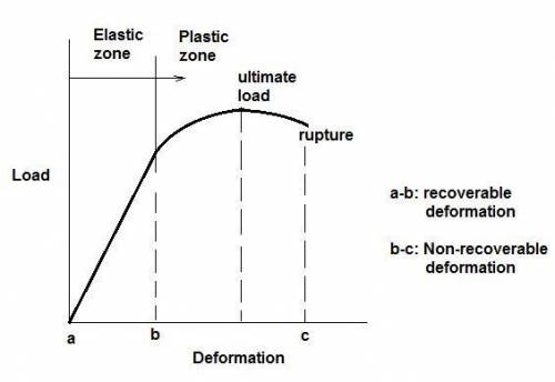 When plastic deformation of a material occurs, the material  regains its original shape when the str