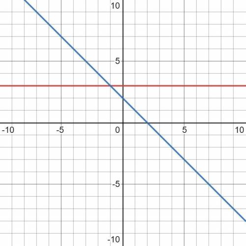 The tables given are for the linear functions f(x) and g(x) what is the input value for which f(x)=