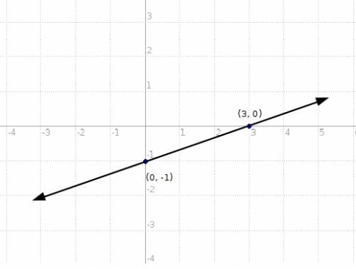 Plot the x- and y-intercepts to graph the equation. y=1/3x−1