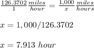 \frac{126.3702}{1}\frac{miles}{hour}=\frac{1,000}{x}\frac{miles}{hours}\\ \\x=1,000/126.3702\\ \\x=7.913\ hour