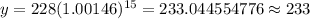 y=228(1.00146)^{15}=233.044554776\approx 233