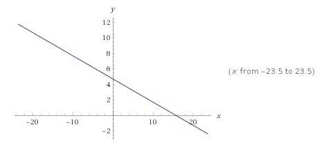 Graph the line that passes through (–1, 5), parallel to a line whose slope is –0.3.