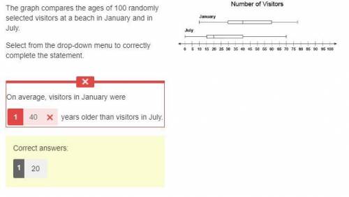 The graph compares the ages of 100 randomly selected visitors at a beach in january and in july. two
