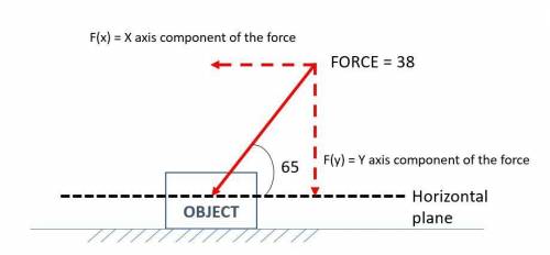 Aforce of 38 newtons is acting on an object making an angle of 65º with the horizontal. what is the