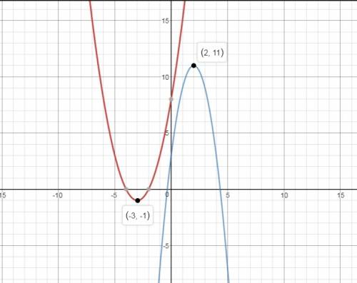 F(x)=(x+3)^2-1 g(x)=-2x^2+8x+3 what are the x- and y- intercepts of the graph of the function f(x)?