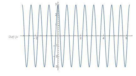 Which shows the graph of a cosine curve with amplitude 3, period pi/4 and a< 0?