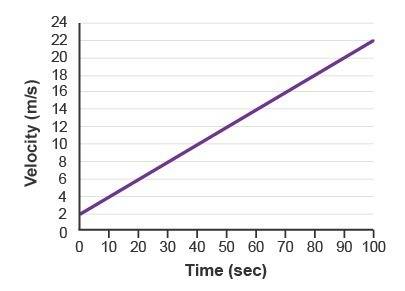 The graph represents velocity over time. what is the acceleration?  –0.4 m/s2 –0.2 m/s2 0.2 m/s2 0.4