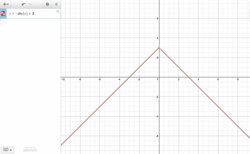 On a separate piece of graph paper, graph y = -|x | + 3;  then click on the graph until the correct
