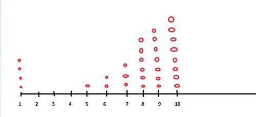 The dot plot below shows the number of cakes 31 chefs made in a week:  dot plot labeled number of ca