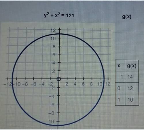 Christopher is analyzing a circle, y2 + x2 = 121, and a linear function g(x). will they intersect?