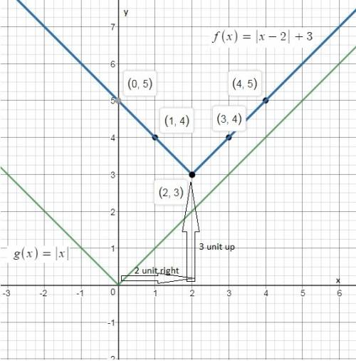 Graph f(x)=|x−2|+3 . use the ray tool to graph the function.