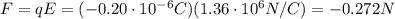 F=qE=(-0.20 \cdot 10^{-6} C)(1.36 \cdot 10^6 N/C)=-0.272 N