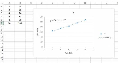 Which equation of the least squares regression line most closely matches the data set?  x y 2 65 4 7