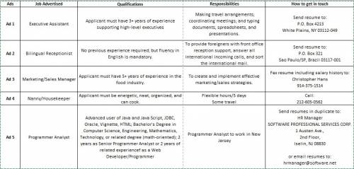 Read the five employment ads and complete the chart.