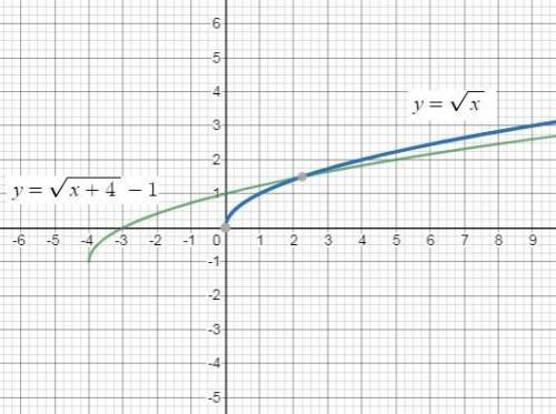 Which graph is an example of a function whose parent graph is of the form y = √x?