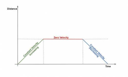 Ahorizontal line on a distance time graph represents  a) zero velocity. b) constant negative velocit