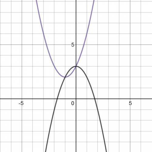Which graph correctly solves the system of equations below?  y = x2 + 2x + 3 y = −x2 + 3 two quadrat
