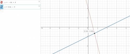 Which graph represents the solution to the given system?  y = -4x +4 y = 1/2 x -2