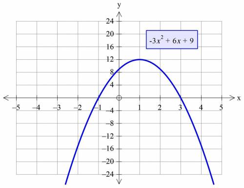 When graphed which equation will yield the same maximum as the graph of y=-3x+6x+9a) y=-3(x-1)^2+12b
