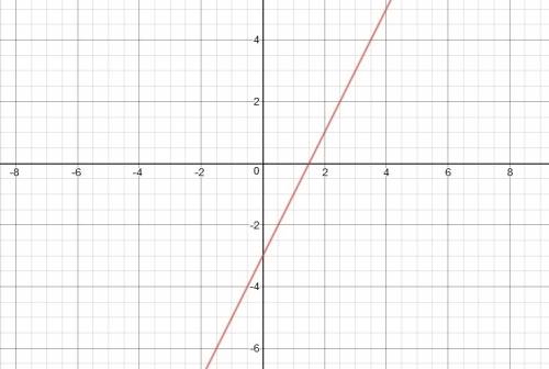 On a piece of paper graph y equals 2x -3 then determine which answer matches the graph you drew