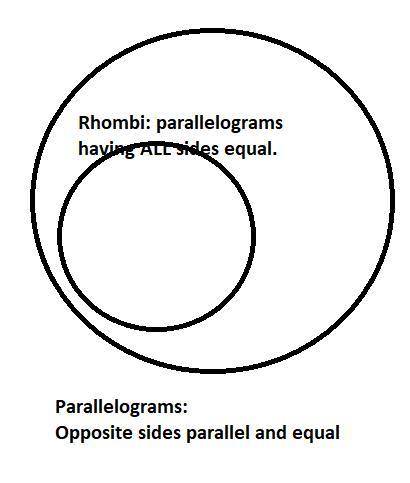 Make a ven diagram for a rhombus and a parallelogram