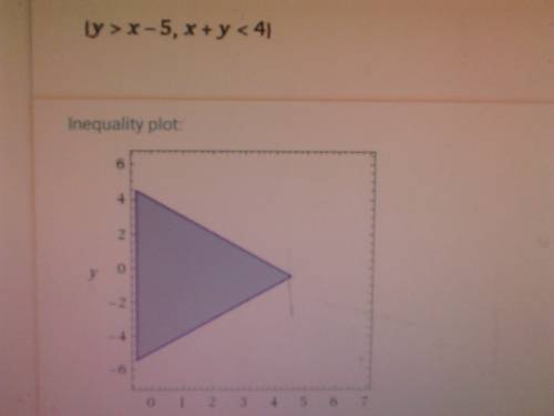 Determine the solution to the system of inequalities. y greater than x minus 5 x plus y less than 4