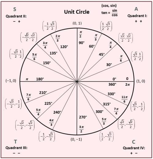 What are the coordinates of the point that corresponds to -7π/4 on the unit circle