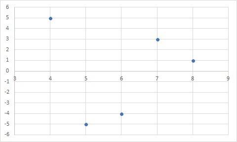 These are the values in mini-sas data set.(4, 216), (5, 190), (6, 176), (7,167), (8, 150)min-su dete