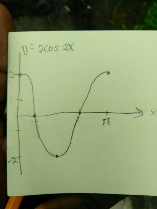 1. use the graph of y=sin 2x to find the value of sin 2x for x=pi/4 radians. a. -1 b. 0 c. 0.5 d. 1