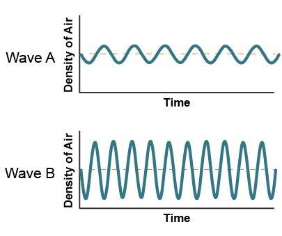 Which best describes the difference between wave a and wave b?   wave a has a greater intensity and