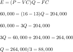 E=(P-VC)Q-FC\\\\60,000=(16-13)Q-204,000\\\\60,000=3Q-204,000\\\\3Q=60,000+204,000=264,000\\\\Q=264,000/3=88,000
