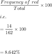\dfrac{Frequency\ of\ red}{Total}\times 100\\\\i.e.\\\\=\dfrac{14}{162}\times 100\\\\\\\\=8.642\%