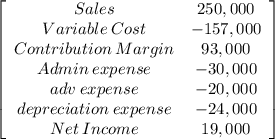 \left[\begin{array}{cc}Sales&250,000\\Variable \: Cost&-157,000\\Contribution \: Margin&93,000\\Admin \: expense&-30,000\\adv \: expense&-20,000\\depreciation \: expense&-24,000\\Net \: Income&19,000\\\end{array}\right]