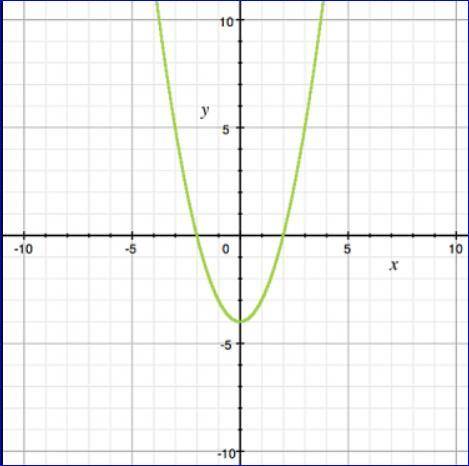 Which graph represents the parent function of y=x^2 −5?  i believe it'd be the second one but how do