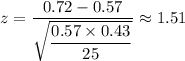 z=\dfrac{0.72-0.57}{\sqrt{\dfrac{0.57\times0.43}{25}}}\approx1.51