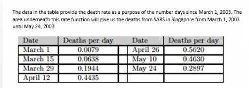How would you interpret the number of sars deaths as an area under a curve?