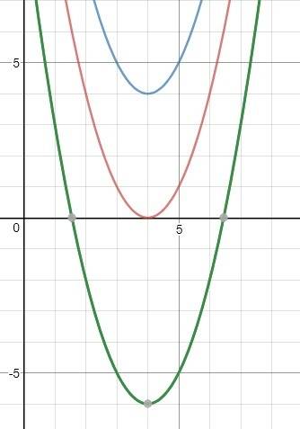 How many real solutions does y = (-x + 4)^2 have?